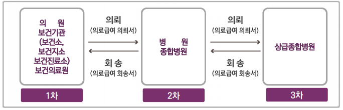 의료급여절차