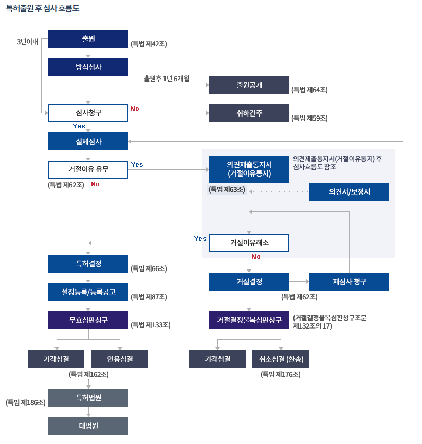 특허출원후 심사흐름도