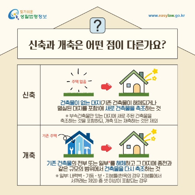 신축과 개축은 어떤 점이 다른가요? 신축: 건축물이 없는 대지(기존 건축물이 해체되거나 멸실된 대지를 포함함)에 새로 건축물을 축조하는 것 ※ 부속건축물만 있는 대지에 새로 주된 건축물을 축조하는 것을 포함하되, 개축 또는 재축하는 것은 제외함/ 개축: 기존 건축물의 전부 또는 일부*를 해체하고 그 대지에 종전과 같은 규모의 범위에서 건축물을 다시 축조하는 것 ※ 일부: 내력벽ㆍ기둥ㆍ보ㆍ지붕틀(한옥의 경우에는 지붕틀의 범위에서 서까래는 제외함) 중 셋 이상이 포함되는 경우를 말함