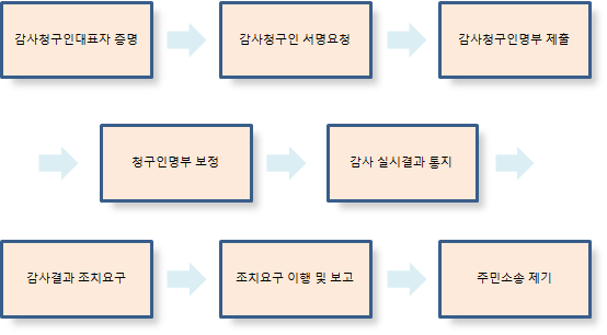 주민감사 청구절차를 설명한 그림입니다.