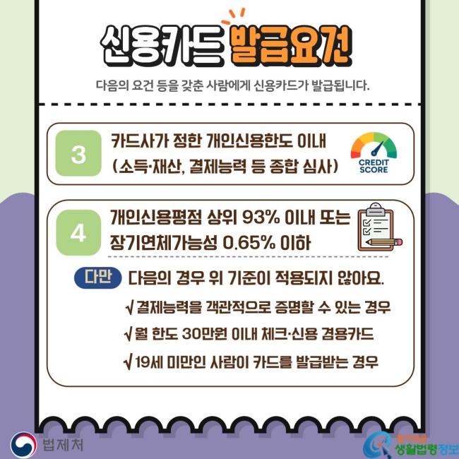 신용카드&nbsp;발급요건 다음의 요건 등을 갖춘 사람에게 신용카드가 발급됩니다. 3. 카드사가 정한 개인신용한도 이내(소득·재산, 결제능력 등 종합 심사)   4. 개인신용평점 상위 93% 이내 또는 장기연체가능성 0.65% 이하 다만 다음의 경우 위 기준이 적용되지 않아요.&nbsp;√ 결제능력을 객관적으로 증명할 수 있는 경우 √ 월 한도 30만원 이내  체크·신용 겸용카드 √&nbsp;19세 미만인 사람이 카드를 발급받는 경우