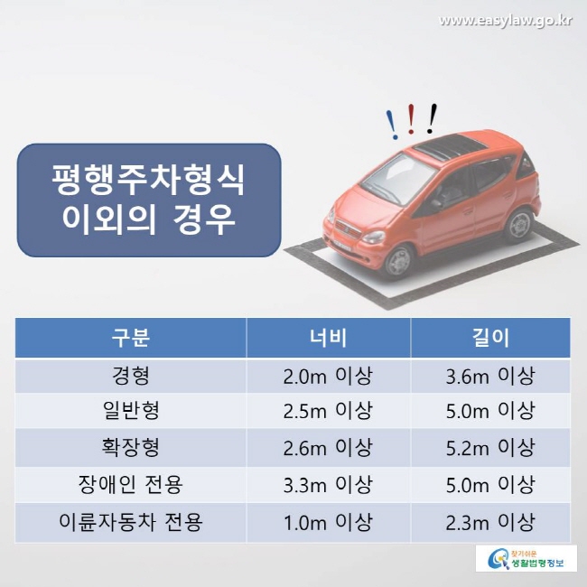 평행주차형식 이외의 경우 구분 너비 길이 경형 2.0m 이상 3.6m 이상 일반형 2.5m 이상 5.0m 이상 확장형 2.6m 이상 5.2m 이상 장애인 전용 3.3m 이상 5.0m 이상 이륜자동차 전용 1.0m 이상 2.3m 이상
