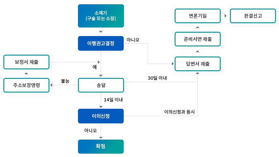 그림입니다.
원본 그림의 이름: 4. 소액사건 절차.png
원본 그림의 크기: 가로 909pixel, 세로 514pixel