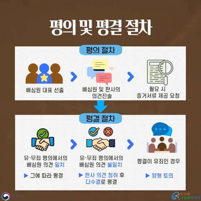 평의 및 평결 절차: 평의 절차(배심원 대표 선출-배심원 및 판사의&nbsp;의견진술-필요 시&nbsp;증거서류 제공 요청), 평결 절차(유·무죄 평의에서의 배심원 의견 일치하면 그에 따라 평결-유·무죄 평의에서의 배심원 의견 불일치하면 판사 의견 청취 후&nbsp;다수결로 평결-평결이 유죄인 경우 양형 토의)