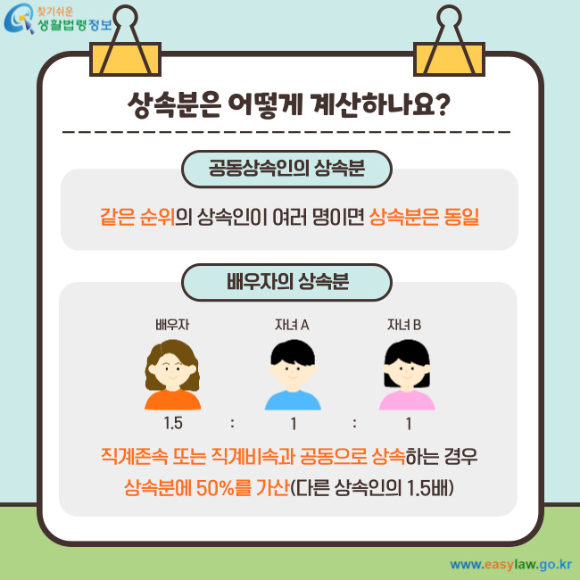 상속분은 어떻게 계산하나요? 공동상속인의 상속분 같은 순위의 상속인이 여러 명이면 상속분은 동일 배우자의 상속분 직계존속 또는 직계비속과 공동으로 상속하는 경우 상속분에 50%를 가산(다른 상속인의 1.5배)