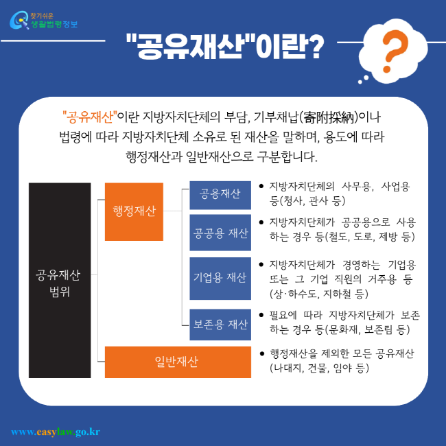 "공유재산"이란? "공유재산"이란 지방자치단체의 부담, 기부채납(寄附採納)이나 법령에 따라 지방자치단체 소유로 된 재산을 말하며, 용도에 따라 행정재산과 일반재산으로 구분합니다. 공유재산 범위 - 행정재산: 공용재산(지방자치단체의 사무용, 사업용 등(청사, 관사 등)), 공공용 재산(지방자치단체가 공공용으로 사용하는 경우 등(철도, 도로, 제방 등)), 기업용 재산(지방자치단체가 경영하는 기업용 또는 그 기업 직원의 거주용 등(상·하수도, 지하철 등)), 보존용 재산(필요에 따라 지방자치단체가 보존하는 경우 등(문화재, 보존림 등)) - 일반재산: 행정재산을 제외한 모든 공유재산(나대지, 건물, 임야 등)