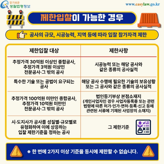 제한입찰이 가능한 경우. 공사의 규모, 시공능력, 지역 등에 따라 입찰 참가자격 제한. 제한입찰 대상. 제한사항. 추정가격 30억원 이상인 종합공사,추정가격 3억원 이상인전문공사·그 밖의 공사-시공능력 또는 해당 공사와 같은 종류의 공사실적, 특수한 기술 또는 공법이 요구되는 공사-해당 공사 수행에 필요한 기술의 보유상황 또는 그 공사와 같은 종류의 공사실적, 추정가격 100억원 미만인 종합공사,추정가격 10억원 미만인 전문공사·그 밖의 공사-법인등기부상 본점소재지(개인사업자인 경우 사업자등록증 또는 관련 법령에 따른 허가·인가·면허·등록·신고 등에 관련된 서류에 기재된 사업장의 소재지), 시·도지사가 공사를 성질별·규모별로유형화하여 이에 상응하는 입찰 제한기준을 정하는 공사-그 제한기준. ※ 한 번에 2가지 이상 기준을 동시에 제한할 수 없습니다.