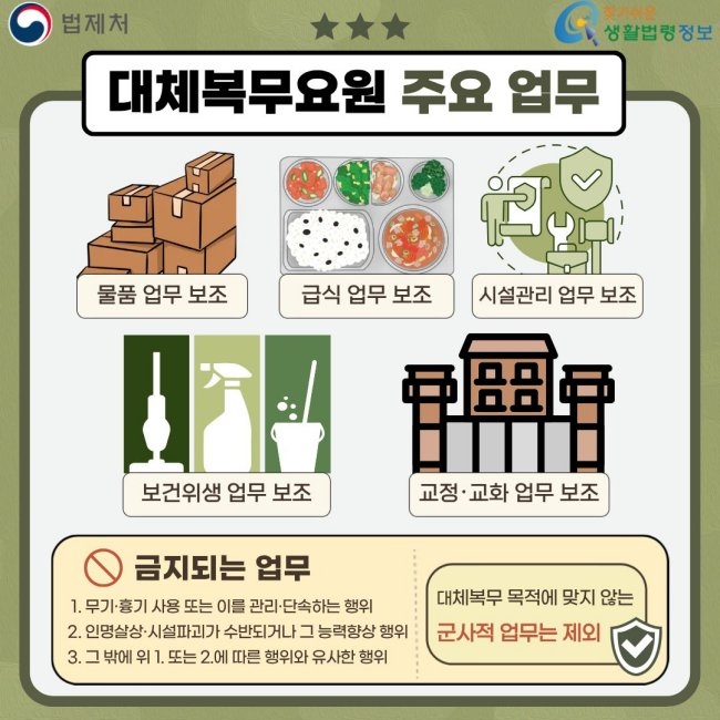 법제처 찾기쉬운 생활법령정보 대체복무요원 주요 업무 물품 업무 보조 급식 업무 보조 시설관리 업무 보조 보건위생 업무 보조 교정·교화 업무 보조 금지되는 업무 1. 무기·흉기 사용 또는 이를 관리·단속하는 행위 2. 인명살상·시설파괴가 수반되거나 그 능력을 향상 행위 3. 그 밖에 위 1. 또는 2.에 따른 행위와 유사한 행위 대체복무 목적에 맞지 않는 군사적 업무는 제외