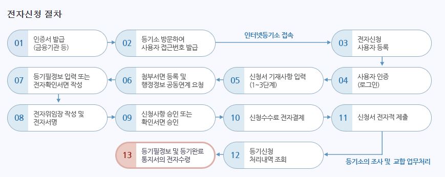 인터넷 신청 절차