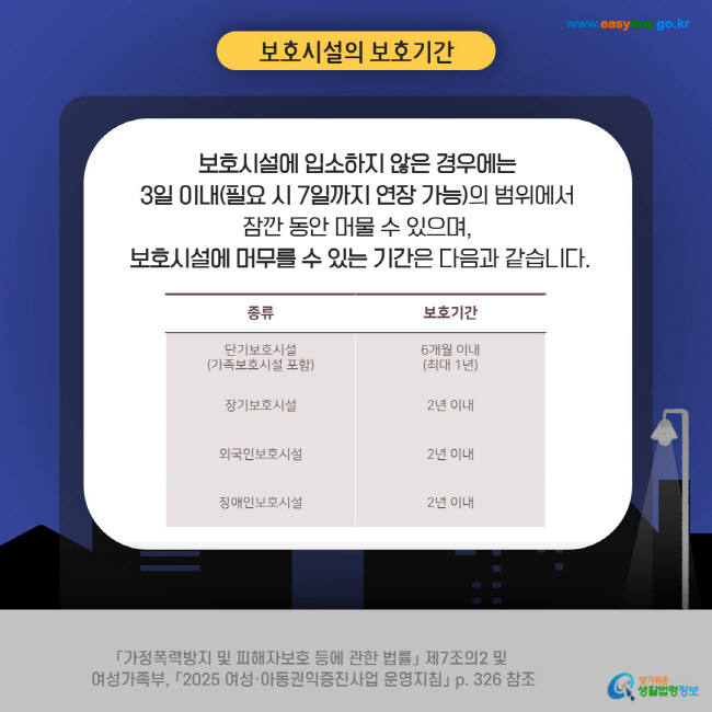 보호시설의 보호기간 보호시설에 입소하지 않은 경우에는 3일 이내(필요 시 7일까지 연장 가능)의 범위에서 잠깐 동안 머물 수 있으며, 보호시설에 머무를 수 있는 기간은 다음과 같습니다. 종류-단기보호시설(가족보호시설 포함) 보호기간-6개월 이내(최대 1년) 종류-장기보호시설 보호기간-2년 이내 종류-외국인보호시설 보호기간-2년 이내 종류-장애인보호시설 보호기간-2년 이내 「가정폭력방지 및 피해자보호 등에 관한 법률」 제7조의2 및 여성가족부, 「2025 여성·아동권익증진사업 운영지침」 p. 326 참조
