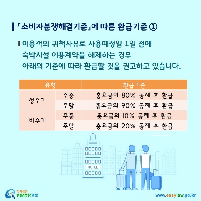 「소비자분쟁해결기준」에 따른 환급기준 ① 이용객의 귀책사유로 사용예정일 1일 전에 숙박시설 이용계약을 해제하는 경우 아래의 기준에 따라 환급할 것을 권고하고 있습니다. 성수기 주중 총요금의 80% 공제 후 환급 성수기 주말 총요금의 90% 공제 후 환급 비수기 주중 총요금의 10% 공제 후 환급 비수기 주말 총요금의 20% 공제 후 환급