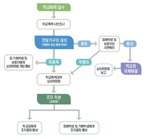 학교장 자체해결 사안처리 흐름도 그림입니다.