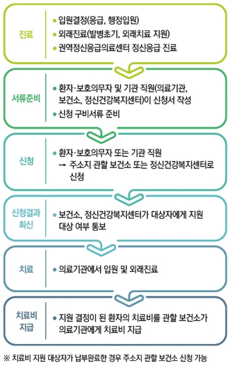 정신질환자 치료비 지원 신청방법 그림입니다.