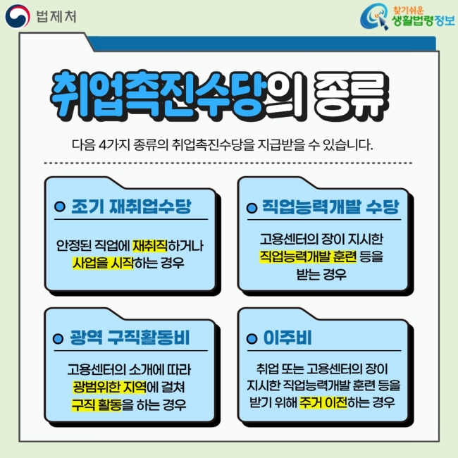 취업촉진수당의 종류 다음 4가지 종류의 취업촉진수당을 지급받을 수 있습니다.  조기 재취업수당 안정된 직업에 재취직하거나 사업을 시작하는 경우&nbsp; 직업능력개발 수당 고용센터의 장이 지시한&nbsp;직업능력개발 훈련 등을&nbsp;받는 경우&nbsp; 광역 구직활동비 고용센터의 소개에 따라 광범위한 지역에 걸쳐 구직 활동을 하는 경우 이주비 취업 또는 고용센터의 장이&nbsp;지시한 직업능력개발 훈련 등을 받기 위해 주거 이전하는 경우