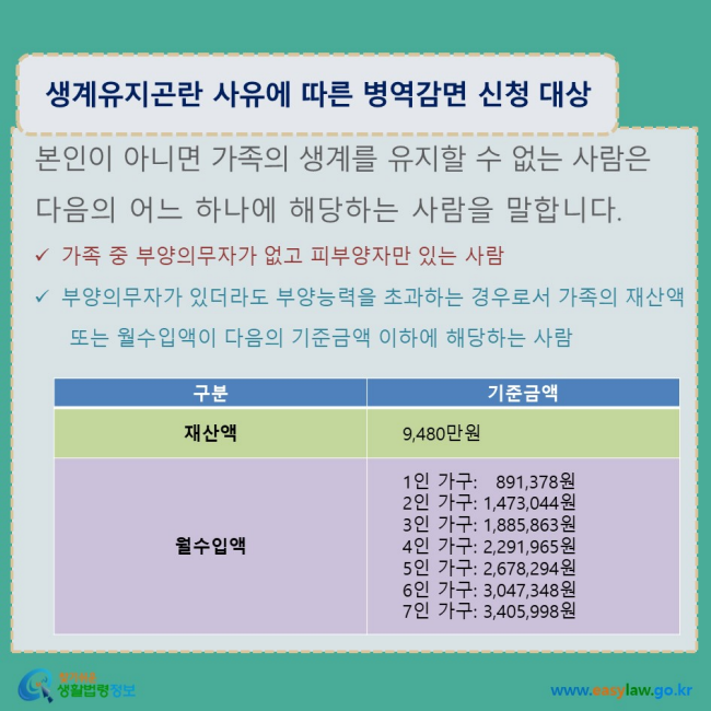 www.easylaw.go.kr 생계유지곤란 사유에 따른 병역감면 신청 대상 본인이 아니면 가족의 생계를 유지할 수 없는 사람은 다음의 어느 하나에 해당하는 사람을 말합니다. √ 가족 중 부양의무자가 없고 피부양자만 있는 사람 √ 부양의무자가 있더라도 부양능력을 초과하는 경우로서 가족의 재산액 또는 월수입액이 다음의 기준금액 이하에 해당하는 사람 구분/기준금액/재산액/9,480만원 월수입액/ 1인 가구 : 891,378원 2인가구 : 1,473,044원 3인 가구 : 1,885,863원 4인 가구 : 2,291,965원 5인 가구 : 2,678,294원 6인 가구 : 3,047,348원 7인 가구 : 3,405,998원