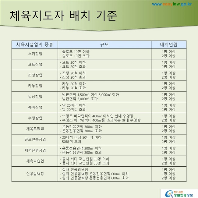 체육시설업의 종류 규모에 따른 배치인원 표