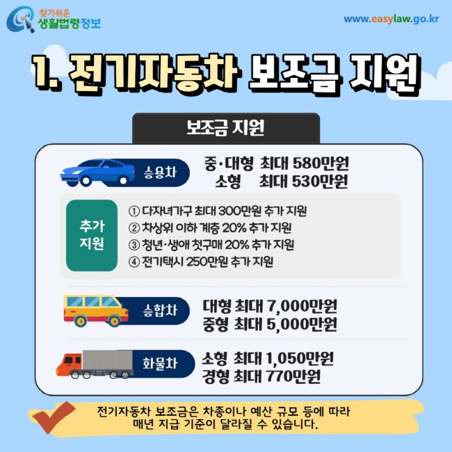 1. 전기자동차 보조금 지원  승용차  중대형: 최대 580만원  소형: 최대 530만원  추가 지원  다자녀가구: 300만원  기초 계층: 20%  청년·생애 첫차: 20%  전기택시: 250만원  승합차  대형: 최대 7,000만원  중형: 최대 5,000만원  화물차  소형: 최대 1,050만원  경형: 최대 770만원전기자동차 보조금은 차종이나 예산 규모 등에 따라  매년 지급 기준이 달라질 수 있습니다.