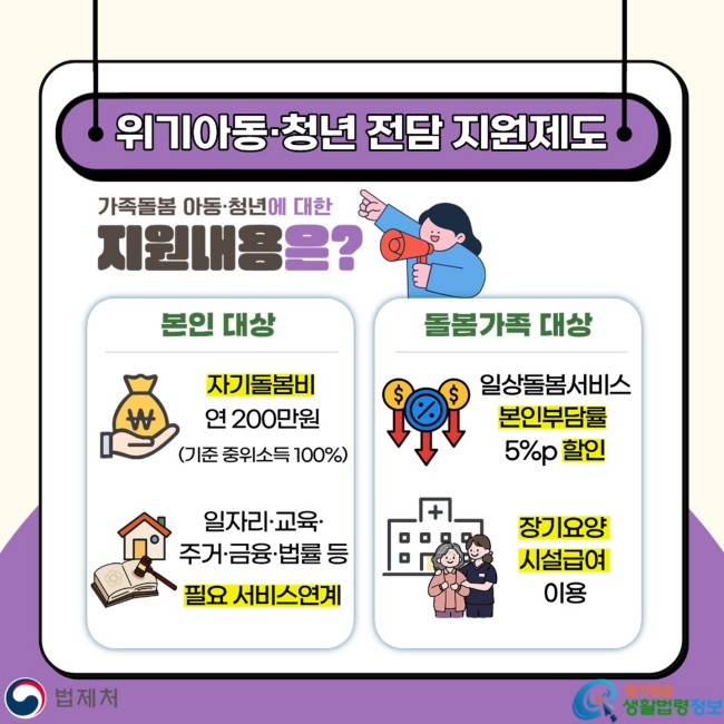 위기아동·청년 전담 지원제도 가족돌봄 아동·청년에 대한&nbsp;지원내용은? 본인 대상 자기돌봄비 연 200만원 (기준 중위소득 100%), 일자리·교육·주거·금융·법률 등 필요 서비스연계 돌봄가족 대상일상돌봄서비스본인부담률&nbsp;5%p 할인, 장기요양&nbsp;시설급여&nbsp;이용