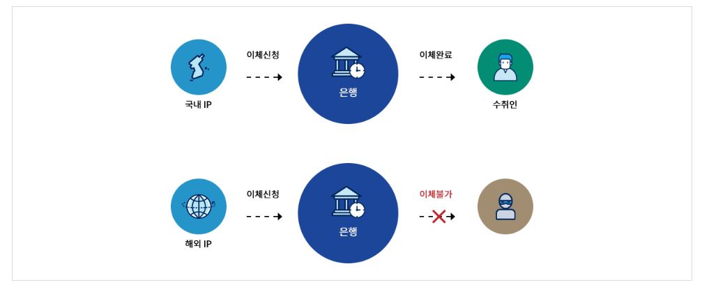 전자금융범죄 해외ip차단서비스