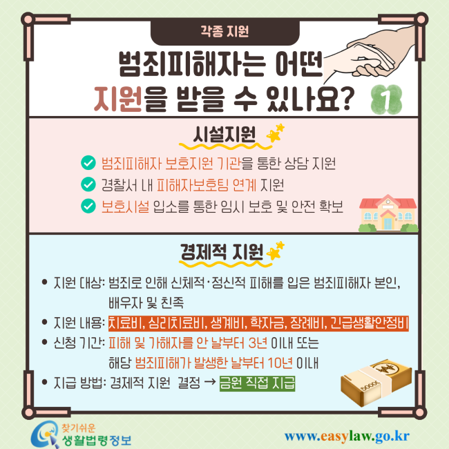 각종 지원 범죄피해자는 어떤 지원을 받을 수 있나요? 1 시설지원 범죄피해자 보호지원 기관을 통한 상담 지원 경찰서 내 피해자보호팀 연계 지원 보호시설 입소를 통한 임시 보호 및 안전 확보 경제적 지원 지원 대상: 범죄로 인해 신체적·정신적 피해를 입은 범죄피해자 본인, 배우자 및 친족 지원 내용: 치료비, 심리치료비, 생계비, 학자금, 장례비, 긴급생활안정비 신청 기간: 피해 및 가해자를 안 날부터 3년 이내 또는 해당 범죄피해가 발생한 날부터 10년 이내 지급 방법: 경제적 지원 결정 → 금원 직접 지급 찾기쉬운 생활법령정보 www.easylaw.go.kr