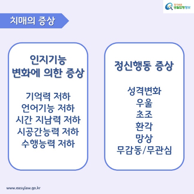 인지기능 변화에 의한 증상 기억력 저하 언어기능 저하 시간 지남력 저하 시공간능력 저하 수행능력 저하 정신행동 증상 성격변화 우울 초조 환각 망상 무감동 / 무관심