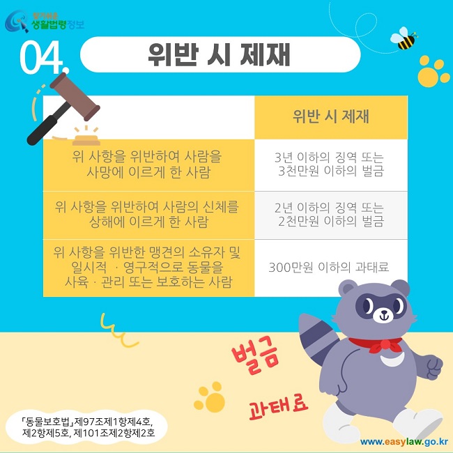 04. 위반 시 제재 위반 시 제재 위 사항을 위반하여 사람을  사망에 이르게 한 사람  3년 이하의 징역 또는  3천만원 이하의 벌금 위 사항을 위반하여 사람의 신체를  상해에 이르게 한 사람  2년 이하의 징역 또는  2천만원 이하의 벌금  위 사항을 위반한 맹견의 소유자 및  일시적 ㆍ영구적으로 동물을  사육ㆍ관리 또는 보호하는 사람  300만원 이하의 과태료  「동물보호법」 제97조제1항제4호,  제2항제5호, 제101조제2항제2호