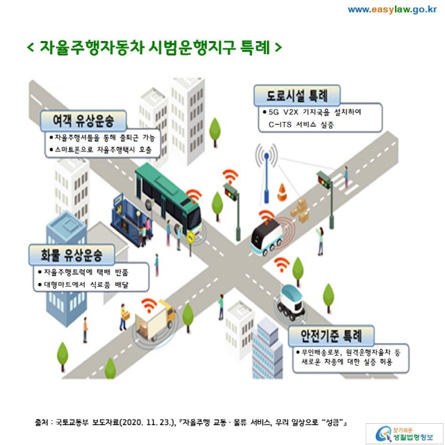 자율주행자동차 시범운행지구 특례 
여객 유상운송 ⚫ 자율주행셔틀을 통해 출퇴근 가능 ⚫ 스마트폰으로 자율주행택시 호출 
도로시설 특례 ⚫ 5G V2X 기지국을 설치하여 C-ITS 서비스 실증 
화물 유상운송 ⚫ 자율주행트럭에 택배 반품 ⚫ 대형마트에서 식료품 배달 
안전기준 특례 ⚫ 무인배송로봇, 원격운행자율차 등 새로운 차종에 대한 실증 허용 
출처 : 국토교통부 보도자료(2020. 11. 23.), 『자율주행 교통ㆍ물류 서비스, 우리 일상으로 “성큼”』 