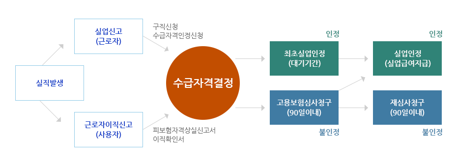 실업급여 절차