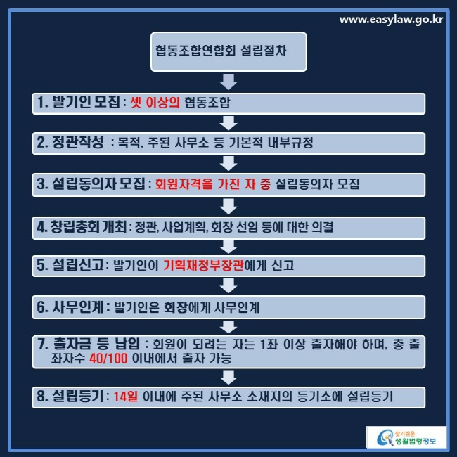 www.easylaw.go.kr 협동조합연합회 설립절차 → 1. 발기인 모집: 셋 이상의 협동조합 → 2. 정관작성: 목적, 주된 사무소 등 기본적 내부규정 → 3. 설립동의자 모집: 회원자격을 가진 자 중 설립동의자 모집 → 4. 창립총회 개최: 정관, 사업계획 회장 선임 등에 대한 의결 → 5. 설립신고: 발기인이 기획재정부장관에게 신고 → 6. 사무인계: 발기인은 회장에게 사무인계 → 7. 출자금 등 납입: 회원이 되려는 자는 1좌 이상 출자해야 하며, 총 출좌자수 40/100 이내에서 출자 가능 → 8. 설립 등기: 14일 이내에 주된 사무소 소재지의 등기소에 설립 등기