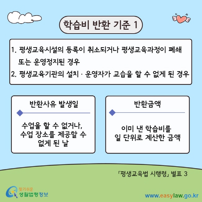 학습비 반환 기준 1 1. 평생교육시설의 등록이 취소되거나 평생교육과정이 폐쇄&nbsp; &nbsp; &nbsp; &nbsp;또는 운영정지된 경우 2. 평생교육기관의 설치ㆍ운영자가 교습을 할 수 없게 된 경우 반환사유 발생일 수업을 할 수 없거나,&nbsp; 수업 장소를 제공할 수 없게 된 날 반환금액 이미 낸 학습비를&nbsp; 일 단위로 계산한 금액 「평생교육법 시행령」 별표 3