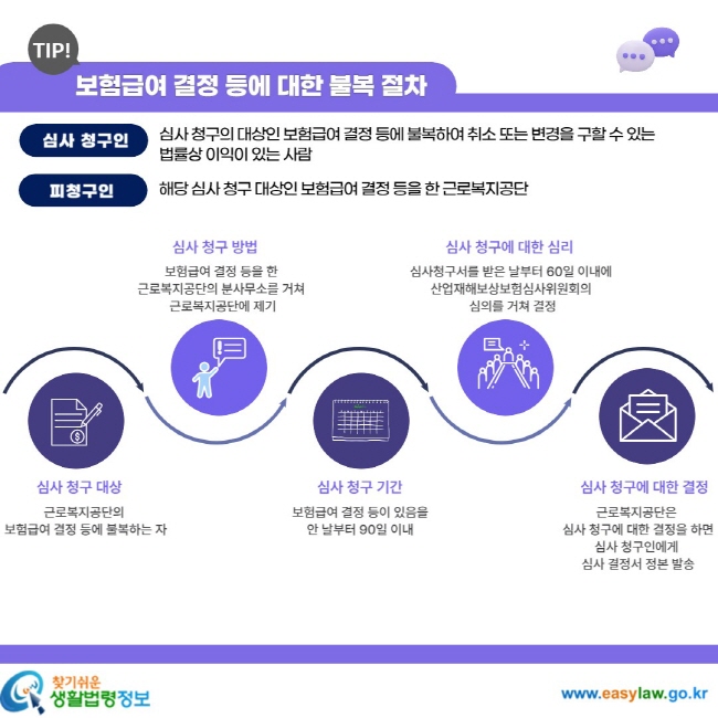 보험급여 결정 등에 대한 불복 절차 심사 청구인 심사 청구의 대상인 보험급여 결정 등에 불복하여 취소 또는 변경을 구할 수 있는 법률상 이익이 있는 사람 피청구인 해당 심사 청구 대상인 보험급여 결정 등을 한 근로복지공단 심사 청구 대상 근로복지공단의 보험급여 결정 등에 불복하는 자 심사 청구 방법 보험급여 결정 등을 한 근로복지공단의 분사무소를 거쳐 근로복지공단에 제기 심사 청구 기간 보험급여 결정 등이 있음을 안 날부터 90일 이내 심사청구에 대한 심리 심사청구서를 받은 날부터 60일 이내에 산업재해보상보험심사위원회의 심의를 거쳐 결정 심사 청구에 대한 결정 근로복지공단은 심사 청구에 대한 결정을 하면 심사 청구인에게 심사 결정서 정본 발송