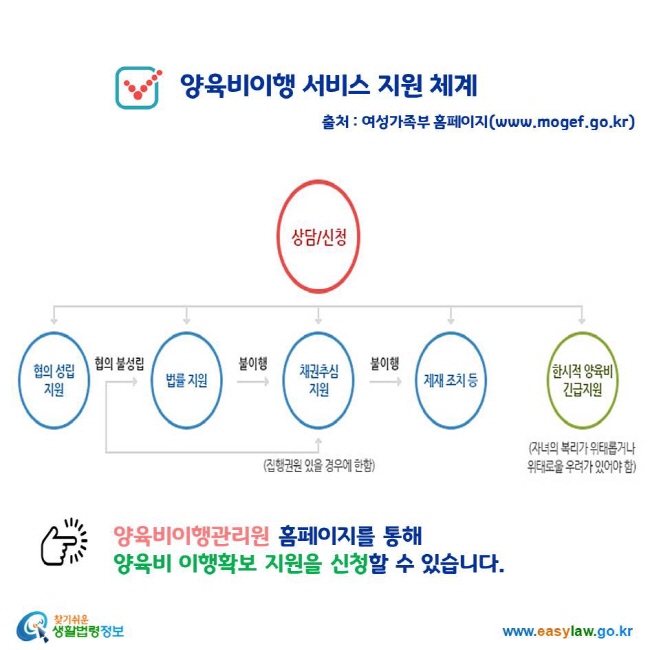 양육비이행 서비스 지원 체계 출처 : 여성가족부 홈페이지(www.mogef.go.kr) 상담 신청 협의 성립 지원 법률 지원 채권추심 지원 제재 조치 등 한시적 양육비 긴급지원 양육비이행관리원 홈페이지를 통해 양육비 이행확보 지원을 신청할 수 있습니다. 