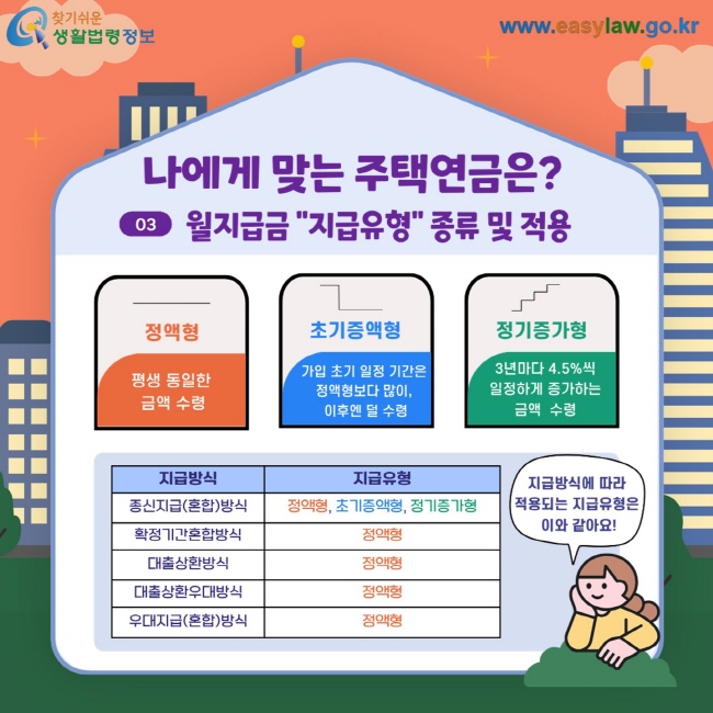 나에게 맞는 주택연금은? 03 월지급금 "지급유형" 종류 및 적용 정액형 평생 동일한 금액 수령 초기증액형 가입 초기 일정 기간은 정액형보다 많이, 이후엔 덜 수령 정기증가형 3년마다 4.5%씩 일정하게 증가하는 금액  수령 지급방식에 따라 적용되는 지급유형은 이와 같아요! 지급방식 종신지급(혼합)방식 지급유형 정액형, 초기증액형, 정기증가형 확정기간혼합방식 정액형 대출상환방식 정액형 대출상환우대방식 정액형 우대지급(혼합)방식 정액형