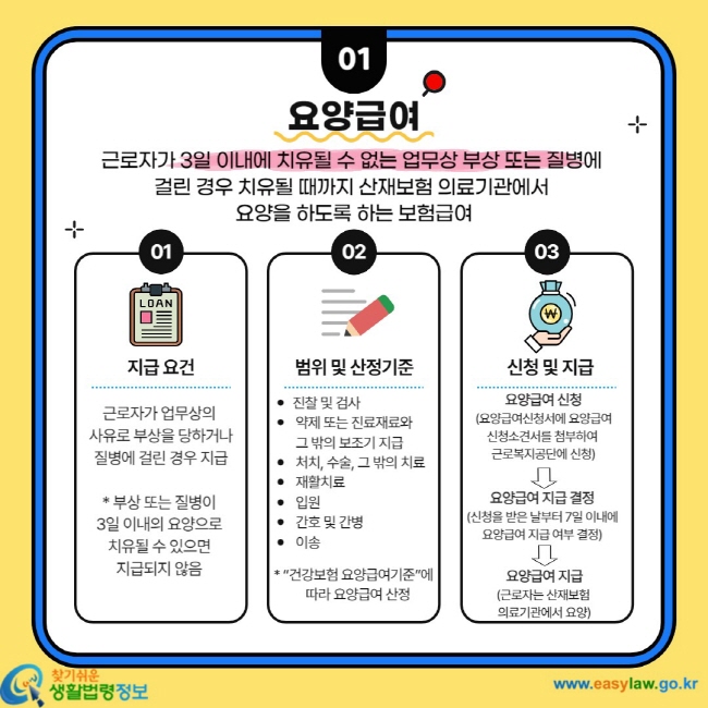 요양급여 근로자가 3일 이내에 치유될 수 없는 업무상 부상 또는 질병에 걸린 경우 치유될 때까지 산재보험 의료기관에서 요양을 하도록 하는 보험급여  01 지급요건 근로자가 업무상의 사유로 부상을 당하거나 질병에 걸린 경우 지급 *부상 또는 질병이 3일 이내의 요양으로 치유될 수 있으면 지급되지 않음 02 범위 및 산정기준 진찰 및 검사, 약제 또는 지료재료와 그 밖의 보조기 지급, 처치, 수술 그 밖의 치료, 재활치료, 입원, 간호 및 간병, 이송 *