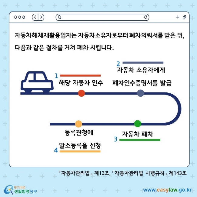 자동차해체재활용업자는 자동차소유자로부터 폐차의뢰서를 받은 뒤, 다음과 같은 절차를 거쳐 폐차 시킵니다. 1. 해당 자동차 인수. 2. 자동차 소유자에게 폐차인수증명서를 발급. 3. 자동차 폐차. 4. 등록관청에 말소등록을 신청. 「자동차관리법」 제13조, 「자동차관리법 시행규칙」 제143조 