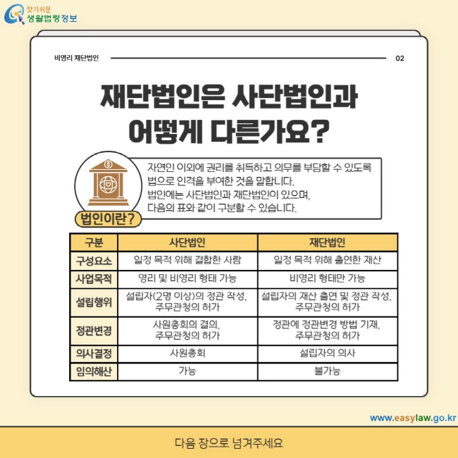 재단법인은 사단법인과 어떻게 다른가요? 법인이란, 자연인 이외에 권리를 취득하고 의무를 부담할 수 있도록 법으로 인격을 부여한 것을 말합니다. 법인에는 사단법인과 재단법인이 있으며, 다음의 표와 같이 구분할 수 있습니다. 구성요소(사단법인:일정 목적 위해 결합한 사람 /재단법인:일정 목적 위해 출연한 재산) 사업목적(사단법인:영리 및 비영리 형태 가능 /재단법인:비영리 형태만 가능) 설립행위[사단법인:설립자(2명 이상)의 정관 작성, 주무관청의 허가 /재단법인:설립자의 재산 출연 및 정관 작성, 주무관청의 허가] 정관변경(사단법인:사원총회의 결의, 주무관청의 허가 /재단법인:정관에 정관변경 방법 기재, 주무관청의 허가) 의사결정(사단법인:사원총회 /재단법인:설립자의 의사) 임의해산(사단법인:가능 /재단법인:불가능)