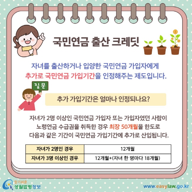 국민연금 출산 크레딧 자녀를 출산하거나 입양한 국민연금 가입자에게  추가로 국민연금 가입기간을 인정해주는 제도입니다. 추가 가입기간은 얼마나 인정되나요?  자녀가 2명 이상인 국민연금 가입자 또는 가입자였던 사람이  노령연금 수급권을 취득한 경우 최장 50개월을 한도로  다음과 같은 기간이 국민연금 가입기간에 추가로 산입됩니다. 자녀가 2명인 경우 12개월 자녀가 3명 이상인 경우 12월+(자녀 한 명 마다 18개월)