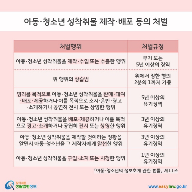 아동·청소년 성착취물 제작·배포 등의 처벌. 처벌행위. 처벌규정. 아동·청소년 성착취물을 제작·수입 또는 수출한 행위- 무기 또는 5년 이상의 징역. 위 행위의 상습범-위에서 정한 형의 2분의 1까지 가중. 영리를 목적으로 아동·청소년 성착취물을 판매·대여·배포·제공하거나 이를 목적으로 소지·운반·광고·소개하거나 공연히 전시 또는 상영한 행위-5년 이상의 유기징역. 아동·청소년 성착취물을 배포·제공하거나 이를 목적으로 광고·소개하거나 공연히 전시 또는 상영한 행위-3년 이상의 유기징역. 아동·청소년 성착취물을 제작할 것이라는 정황을 알면서 아동·청소년을 그 제작자에게 알선한 행위-3년 이상의 유기징역. 아동·청소년 성착취물을 구입·소지 또는 시청한 행위-1년 이상의 유기징역