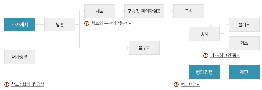 형사사건 처리절차 그림입니다.