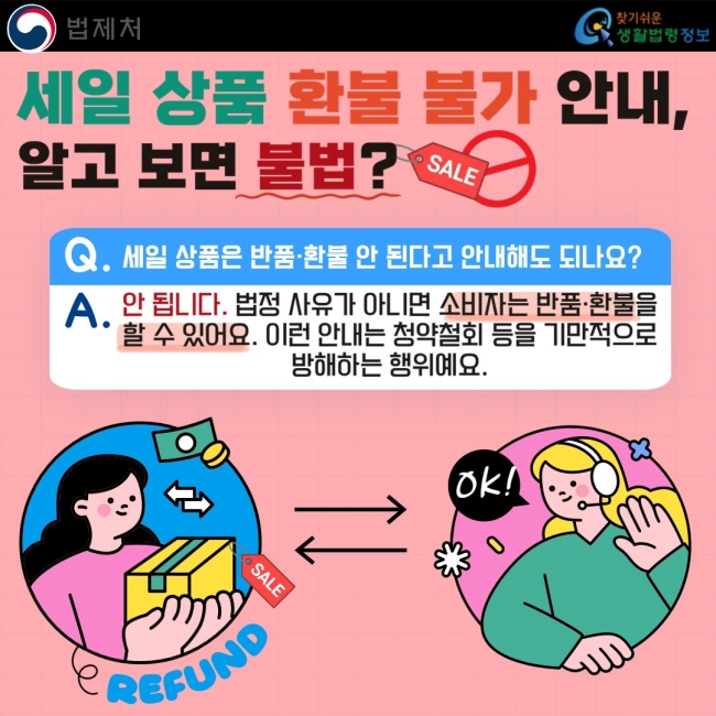세일 상품 환불 불가 안내, 알고 보면 불법?  Q. 세일 상품은 반품·환불 안 된다고 안내해도 되나요?  A. 안 됩니다. 법정 사유가 아니면 소비자는 반품·환불을 할 수 있어요. 이런 안내는 청약철회 등을 기만적으로 방해하는 행위예요