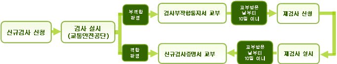 자동차 신규검사 절차도 이미지입니다.