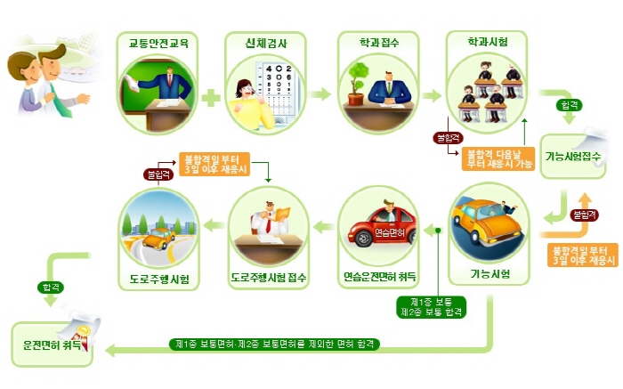 운전면허 시험 절차 안내 이미지입니다.