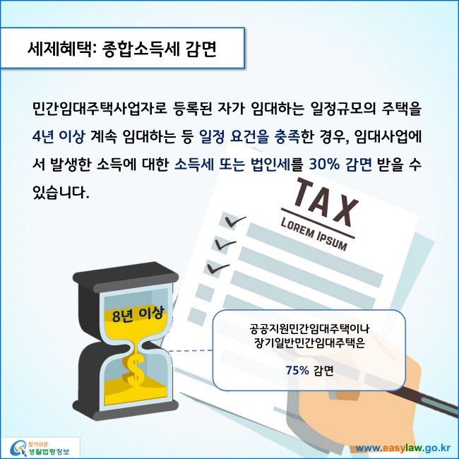 www.easylaw.go.kr 세제혜택: 종합소득세 감면민간임대주택사업자로 등록된 자가 임대하는 일정규모의 주택을 4년 이상 계속 임대하는 등 일정 요건을 충족한 경우, 임대사업에서 발생한 소득에 대한 소득세 또는 법인세를 30% 감면 받을 수 있습니다. 