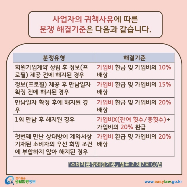 사업자의 귀책사유에 따른  분쟁 해결기준은 다음과 같습니다. 분쟁유형 회원가입계약 성립 후 정보(프로필) 제공 전에 해지된 경우 해결기준가입비 환급 및 가입비의 10% 배상 정보(프로필) 제공 후 만남일자 확정 전에 해지된 경우가입비 환급 및 가입비의 15% 배상만남일자 확정 후에 해지된 경우 가입비 환급 및 가입비의 20% 배상 1회 만남 후 해지된 경우 가입비X(잔여 횟수/총횟수)+가입비의 20% 환급첫번째 만난 상대방이 계약서상 기재된 소비자의 우선 희망 조건에 부합하지 않아 해지된 경우가입비 환급 및 가입비의 20% 배상 