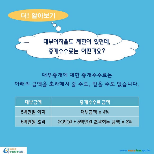 더! 알아보기
대부이자율도 제한이 있던데, 중개수수료는 어떤가요? 

대부중개에 대한 중개수수료는 아래의 금액을 초과해서 줄 수도, 받을 수도 없습니다.

(대부금액) 5백만원 이하: (중개수수료 급애) 대부금액 x 4%
(대부금액) 5백만원 초과: (중개수수료 급애) 20만원 + 5백만원 초과하는 금액 x 3%