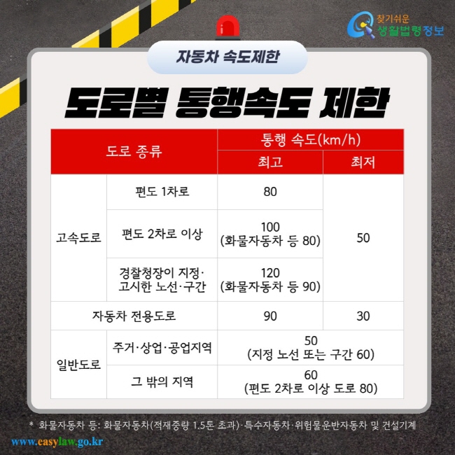 도로별 통행속도 제한 도로 종류 통행 속도(km/h) 최고 최저 고속도로 편도 1차로 80 50 편도 2차로 이상 100 (화물자동차 등 80) 경찰청장이 지정·고시한 노선·구간 120 (화물자동차 등 90) 자동차 전용도로 90 30 일반도로 주거·상업·공업지역 50 (지정 노선 또는 구간 60) 그 밖의 지역 60 (편도 2차로 이상 도로 80) * 화물자동차 등: 화물자동차(적재중량 1.5톤 초과)·특수자동차·위험물운반자동차 및 건설기계