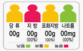 당류, 지방, 포화지방, 나트륨의 함량에 따라 낮음, 보통, 높음의 각 색깔별 사람모양이 그려져있는 흰색바탕의 도안