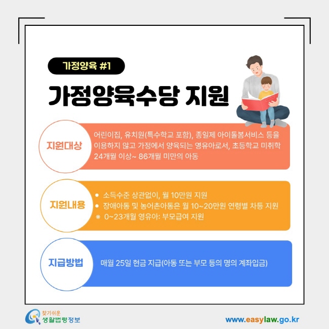 가정양육 1가정양육수당 지원- 1. 지원대상: 어린이집, 유치원(특수학교 포함), 종일제 아이돌봄서비스 등을&nbsp; 이용하지 않고&nbsp;가정에서 양육되는 영유아로서, 초등학교 미취학 24개월 이상~ 86개월 미만의 아동, 2. 지워내용: 소득수준 상관없이, 월 10만원 지원 장애아동 및 농어촌아동은 월 10~20만원 연령별 차등 지원 &nbsp;※&nbsp; 0~23개월 영유아: 부모급여 지원, 3. 지급방법: 매월 25일 현금 지급(아동 또는 부모 등의 명의 계좌입금)