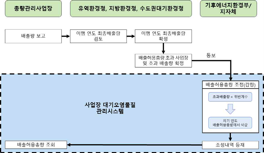 감량 절차도