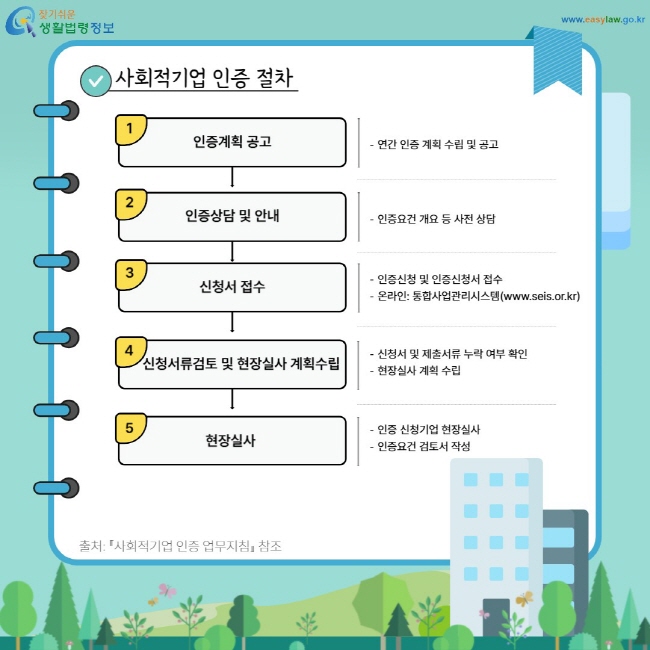 사회적기업 인증 절차: 1.인증계획 공고⁃ 연간 인증 계획 수립 및 공고, 2.인증상담 및 안내⁃ 인증요건 개요 등 사전 상담, 3.신청서 접수⁃ 인증신청 및 인증신청서 접수, ⁃ 온라인: 통합사업관리시스템(www.seis.or.kr), 4.신청서류검토 및 현장실사 계획수립⁃ 신청서 및 제출서류 누락 여부 확인, ⁃ 현장실사 계획 수립, 5.현장실사⁃ 인증 신청기업 현장실사, ⁃ 인증요건 검토서 작성